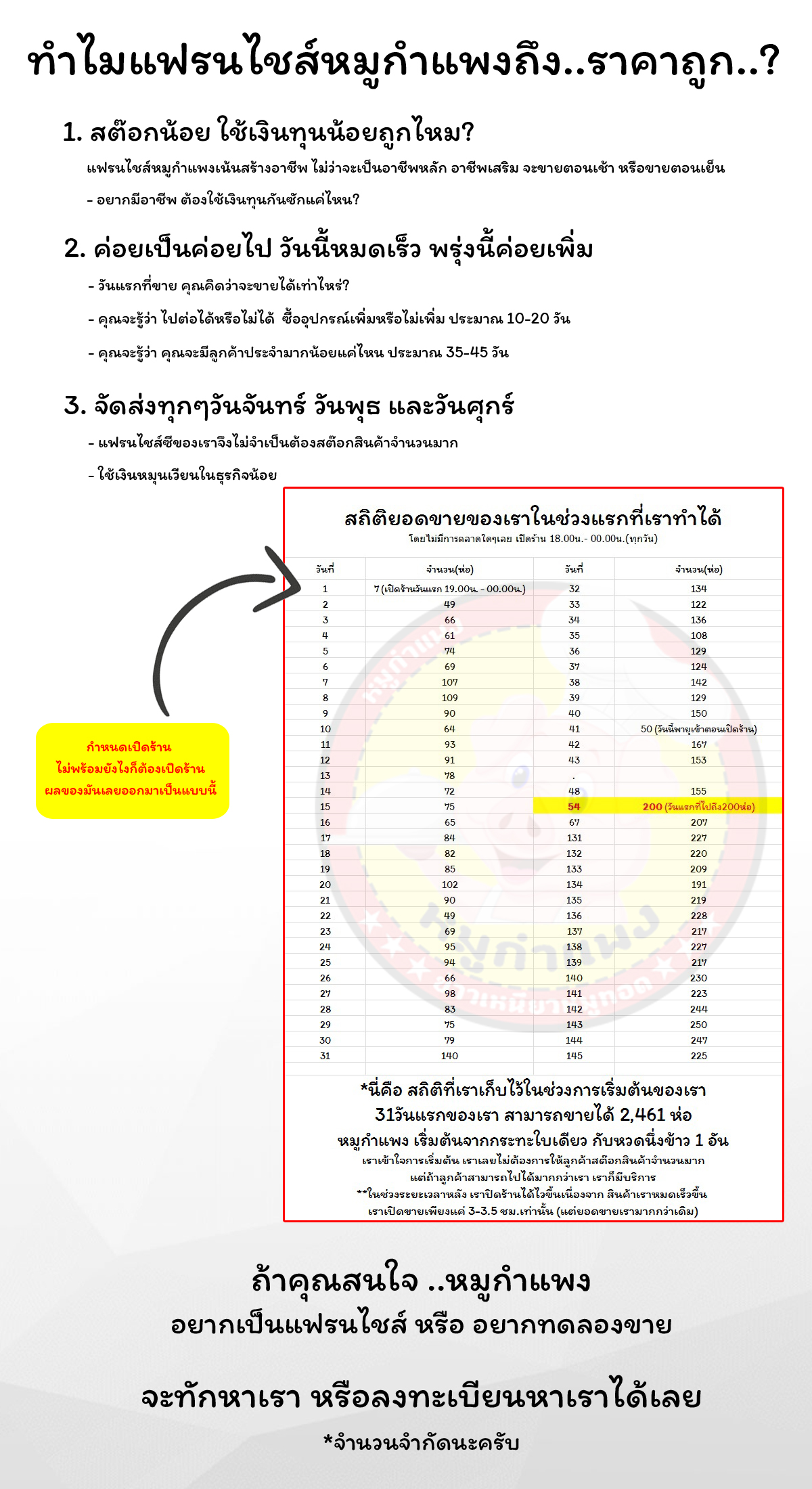 แฟรนไชส์หมูกำแพง : แฟรนไชส์ข้าวเหนียวหมูทอด เริ่มต้นง่ายๆ ลงทุนน้อย ฐานลูกค้าเยอะๆ กำไรงามๆ38-40% เข้ามาดูรายละเอียดก่อน